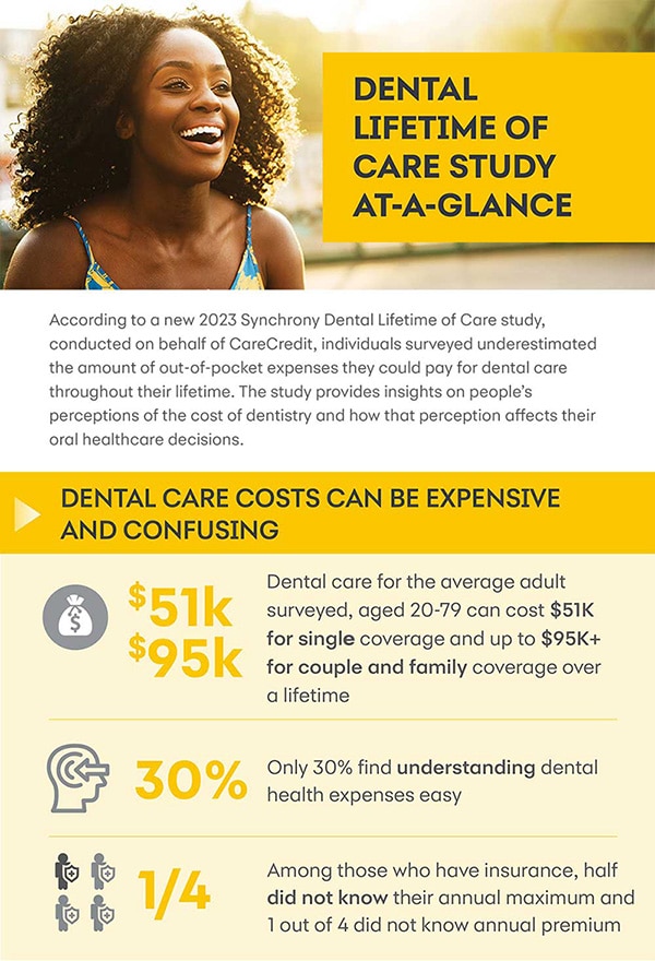 Dental Lifetime of Care Study At-A-Glance