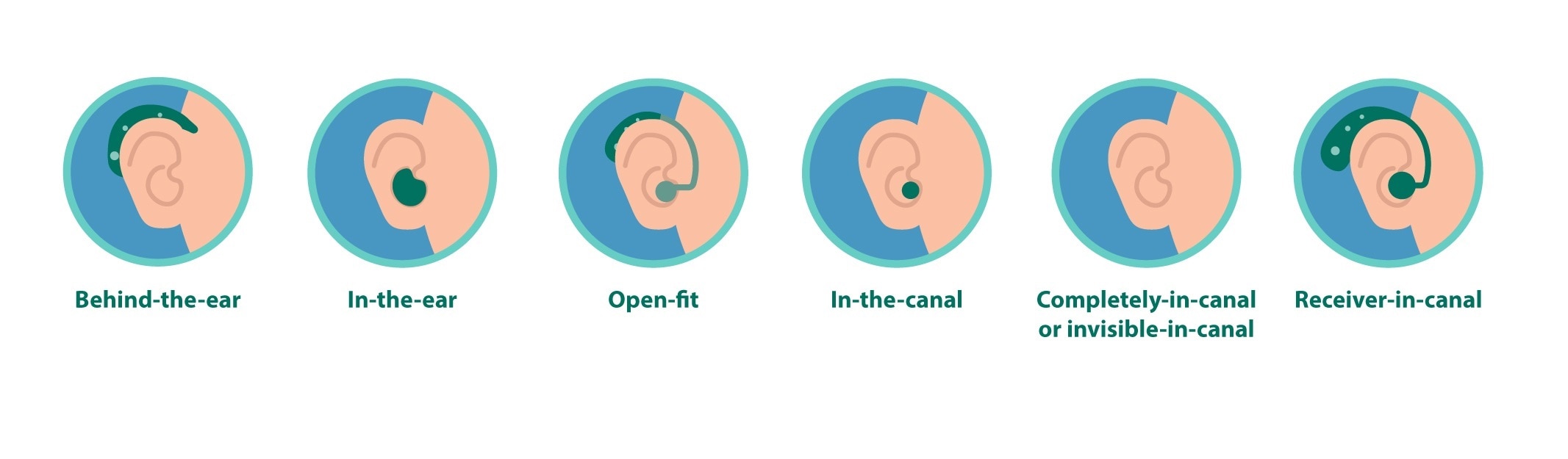 Types of hearing aids