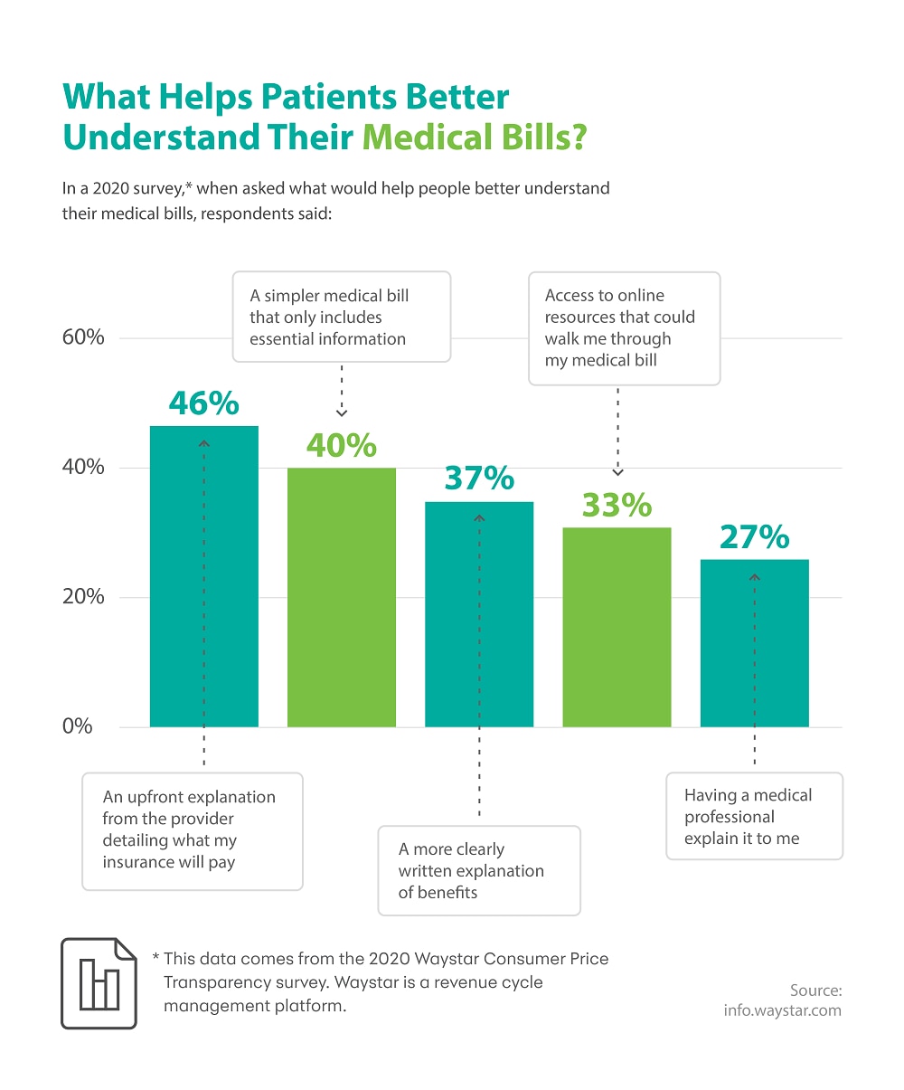 What helps patients understand their medical bills?